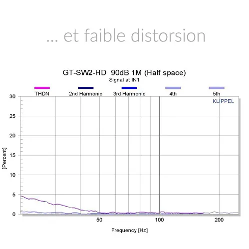 Atohm GT-SW2-HD — courbe de distorsion du GT-SW2-HD mesurée au Klippel (90 dB à 1 m)