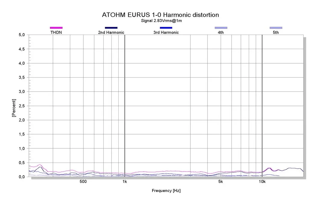 Atohm Kit Eurus 1.0 — courbe de distorsion harmonique de l’Eurus 1-0