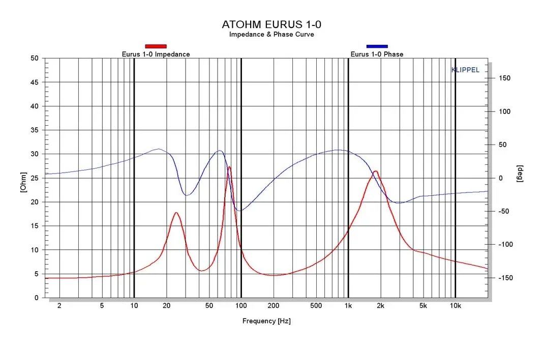 Atohm Kit Eurus 1.0 — courbes d’impédance et de phase de l’Eurus 1-0