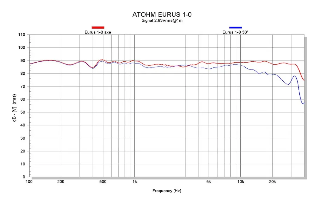 Atohm Kit Eurus 1.0 — courbes de réponse en fréquence de l’Eurus 1-0, dans l’axe et à 30°