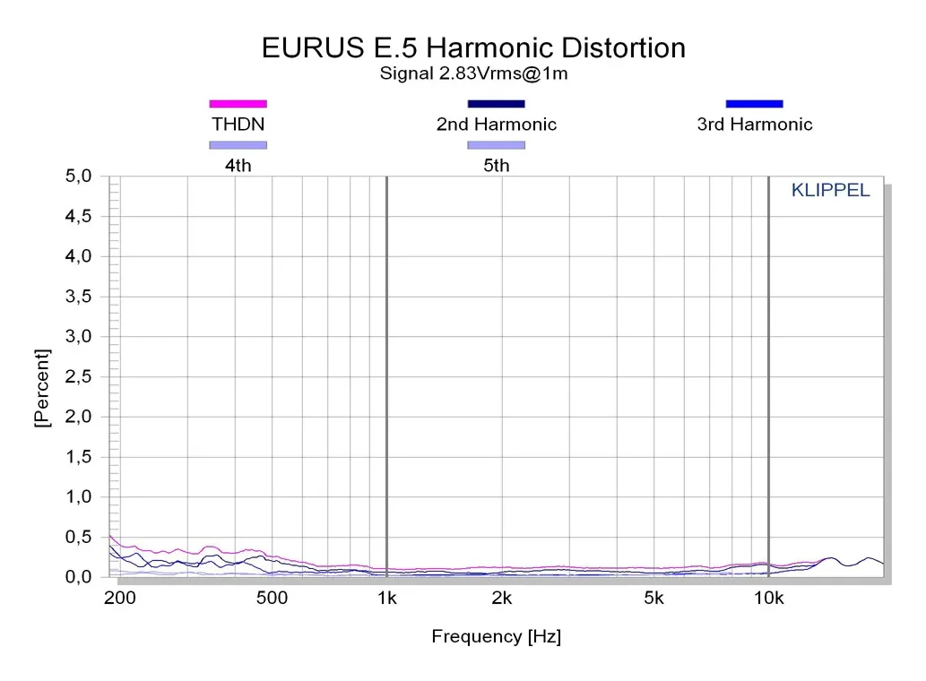 Atohm Kit Eurus E.5 — courbe de distorsion harmonique de l’Eurus E.5