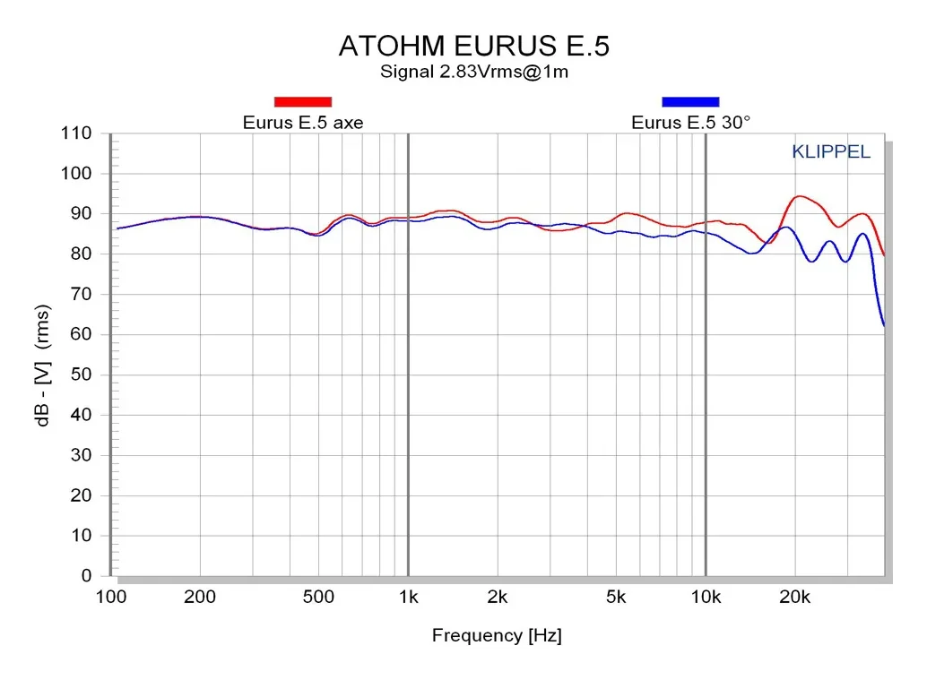 Atohm Kit Eurus E.5 — courbes de réponse en fréquence de l’Eurus E.5, dans l’axe et à 30°