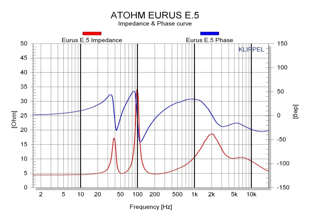 Atohm Kit Eurus E.5 — courbes d’impédance et de phase de l’Eurus E.5