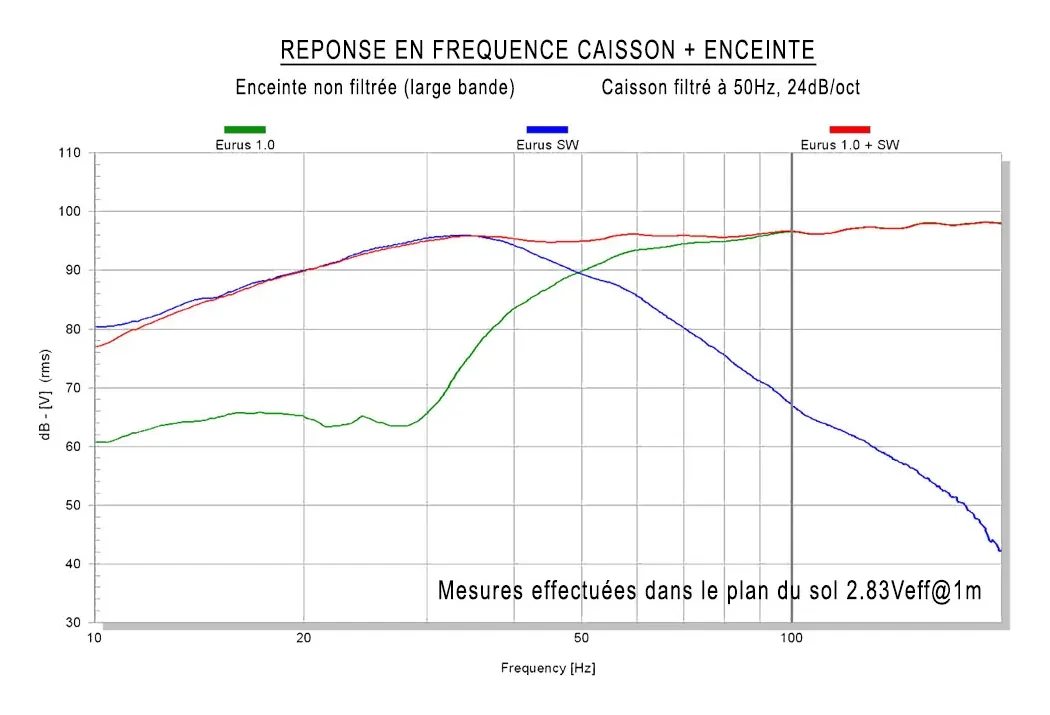 Atohm Kit Eurus SW-25 — courbes de réponse en fréquence : enceinte seule, caisson filtré à 50 Hz et ensemble