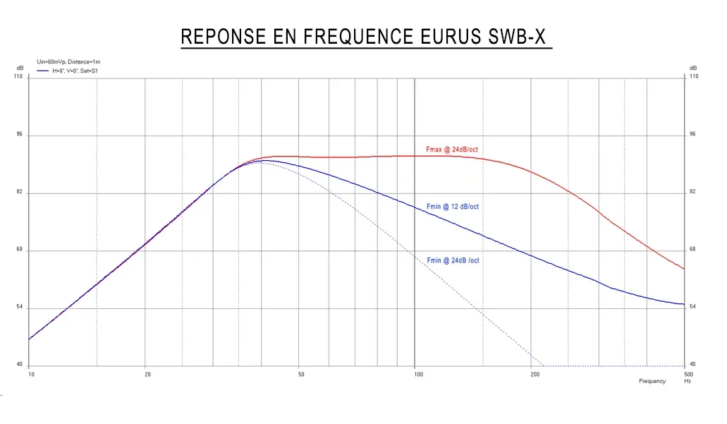 Atohm Kit Eurus SWB-25 — courbes de réponse en fréquence de l’Eurus SWB-X selon le filtrage (6, 12 et 24 dB/octave)