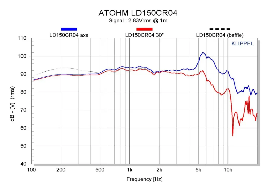Atohm LD150CR04 — courbes de réponse en fréquence du LD150CR04, dans l’axe, à 30° et sur baffle