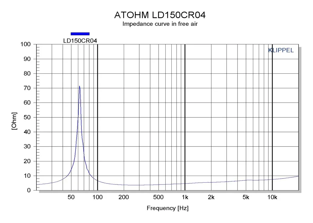 Atohm LD150CR04 — courbe d’impédance du LD150CR04 mesurée à l’air libre