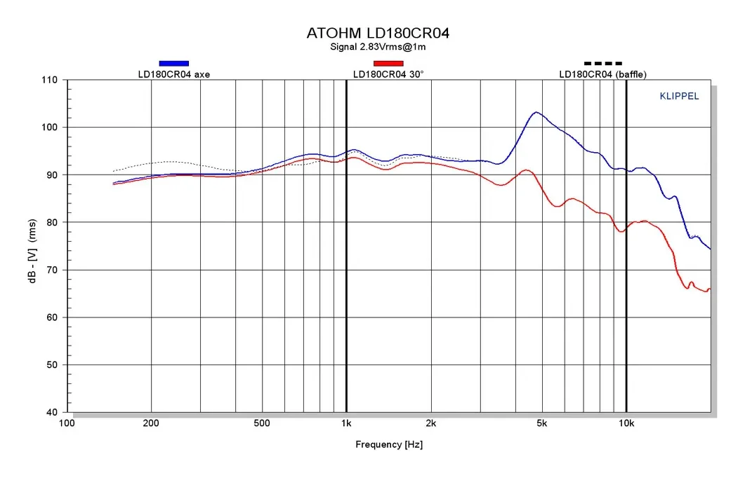 Atohm LD180CR04 — courbes de réponse en fréquence du LD180CR04, dans l’axe, à 30° et sur baffle