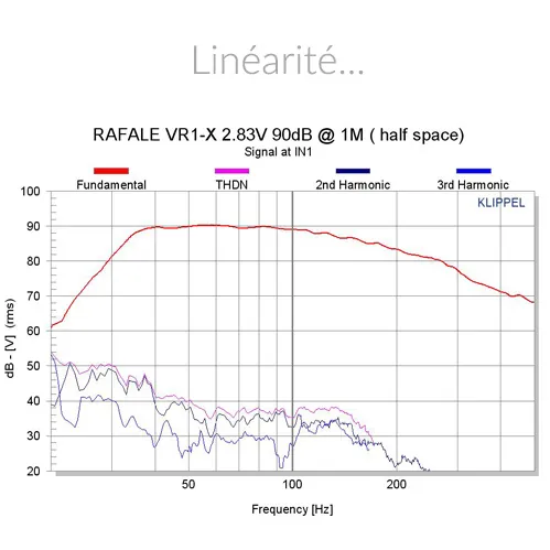 Atohm Rafale VR1-X — courbe de réponse en fréquence et distorsion harmonique du Rafale VR1-X (90 dB à 1 m)