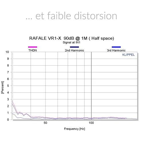 Atohm Rafale VR1-X — courbe de distorsion du Rafale VR1-X (90 dB à 1 m)
