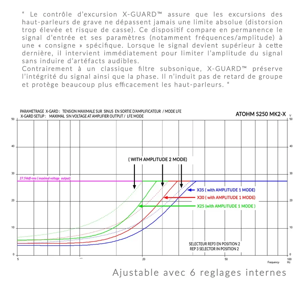 Atohm S250-MK2-X — explication du contrôle d’excursion X-Guard et courbes de ses 6 réglages internes