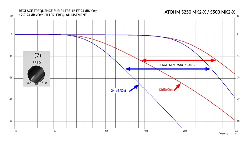 Atohm S250-MK2-X — courbes du filtre passe-bas réglable, pentes de 12 et 24 dB/octave