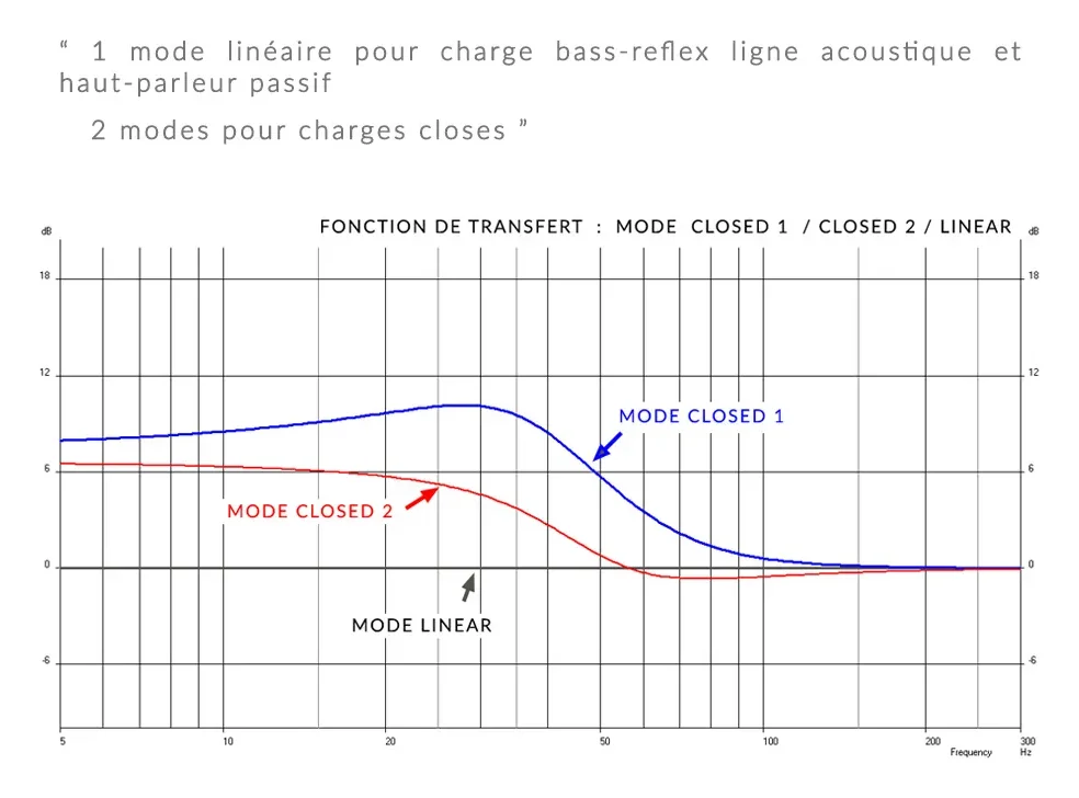 Atohm S250-MK2-X — courbes des modes Linear, Closed 1 et Closed 2 selon la charge du caisson