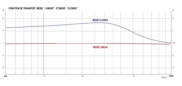 Atohm S250-X — courbes de réponse des modes Linear et Closed
