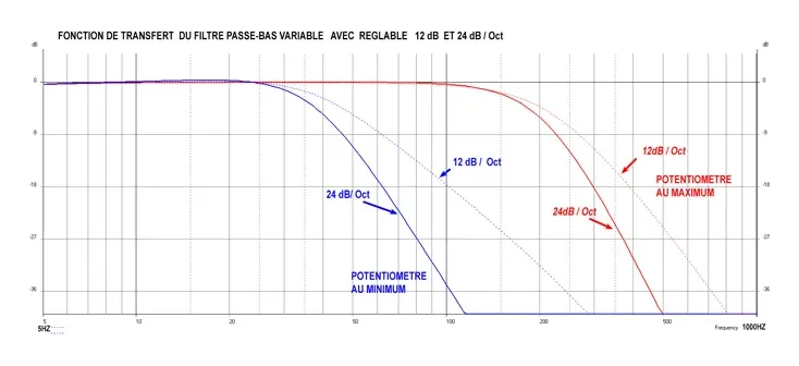 Atohm S250-X — courbes du filtre passe-bas réglable, pentes de 12 et 24 dB/octave