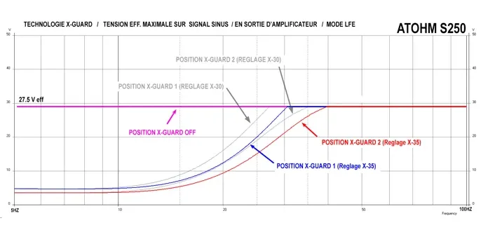 Atohm S250-X — courbes de tension maximale selon la position du X-Guard (S250)