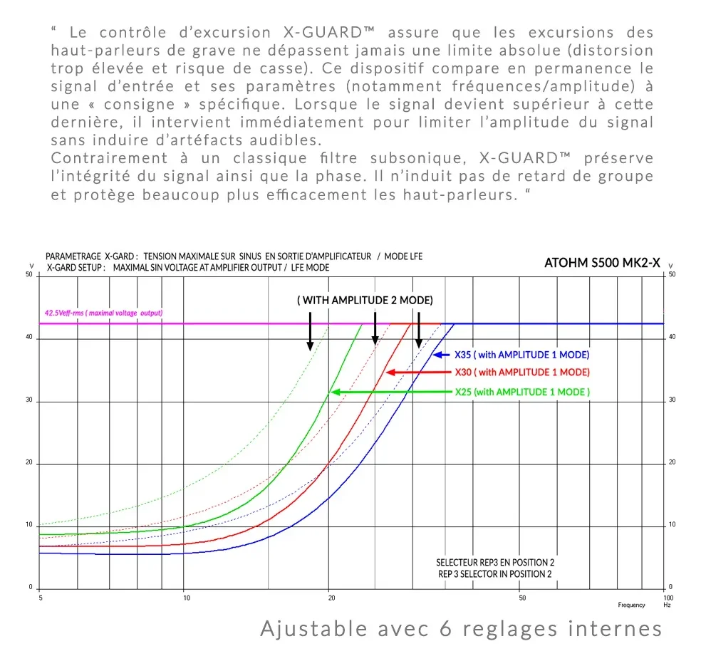 Atohm S500-MK2-X — explication du contrôle d’excursion X-Guard et courbes de ses 6 réglages internes