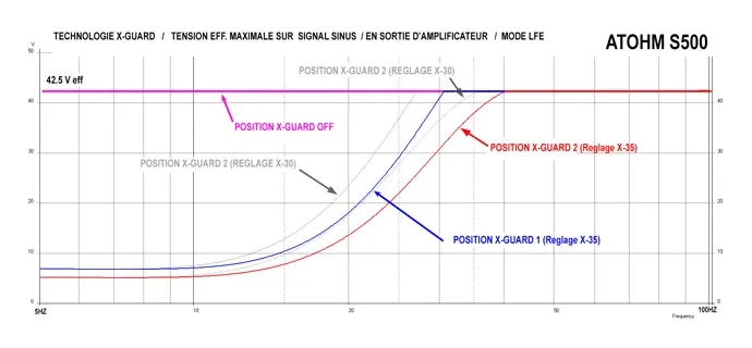 Atohm S500-X — courbes de tension maximale selon la position du X-Guard (S500)