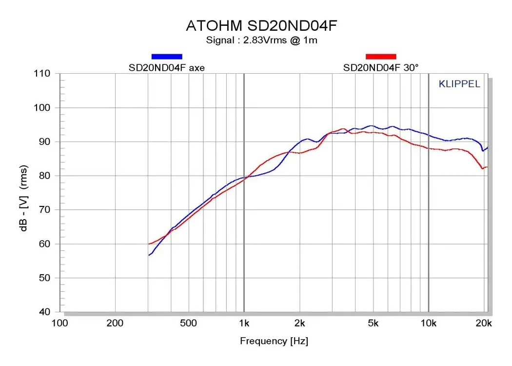 Atohm SD20ND04F — courbes de réponse en fréquence du tweeter SD20ND04F, dans l’axe et à 30°