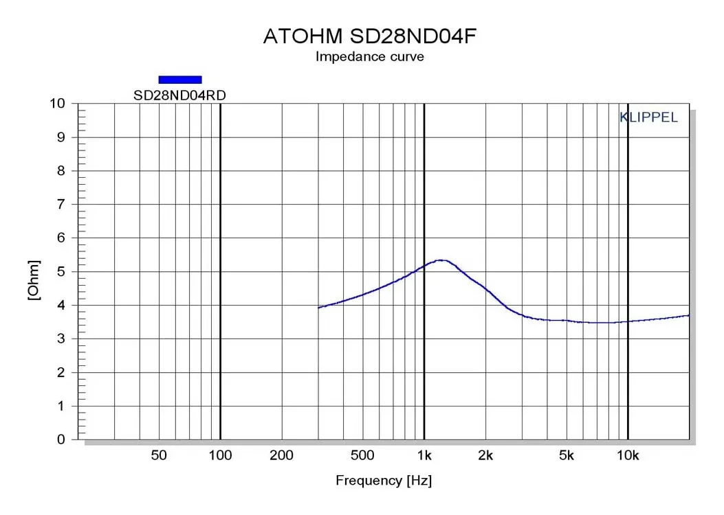 Atohm SD28ND04RD — courbe d’impédance du tweeter SD28ND04RD