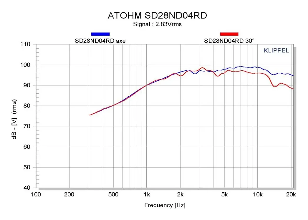 Atohm SD28ND04RD — courbes de réponse en fréquence du tweeter SD28ND04RD, dans l’axe et à 30°