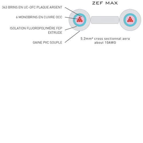 Atohm ZEF Max Set — coupe du câble ZEF Max : 343 brins en cuivre UC-OFC argenté, 6 monobrins en cuivre OCC, isolation FEP, gaine PVC souple, section 5,2 mm²