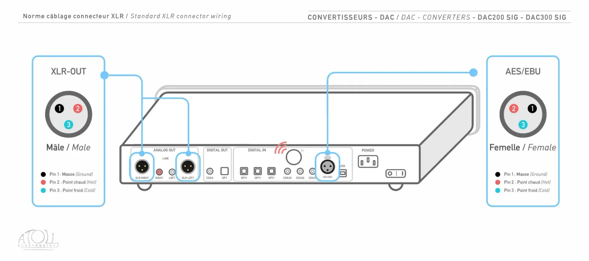 Câblage XLR de l'Atoll DAC300 : brochage des prises XLR (masse, point chaud, point froid)