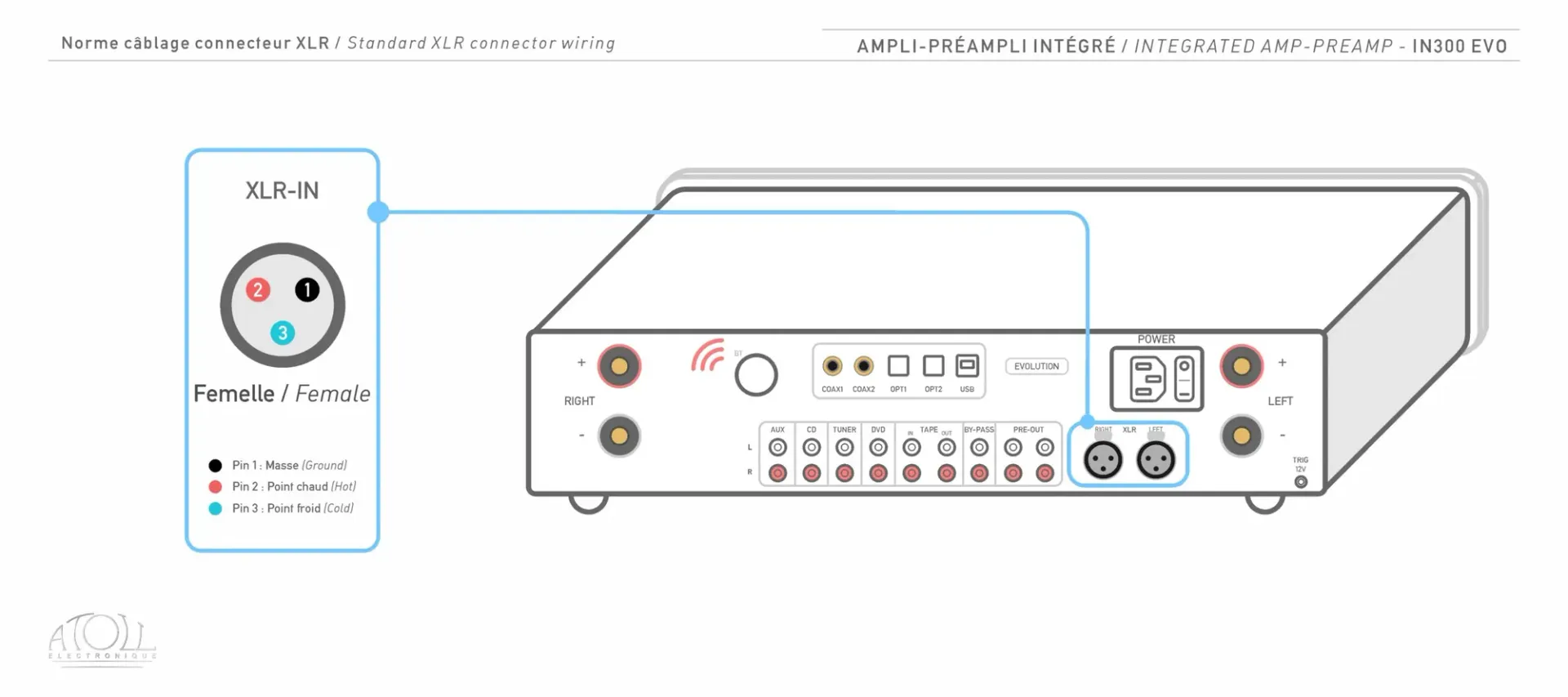Câblage XLR de l'Atoll IN300 Evolution : brochage des prises XLR (masse, point chaud, point froid)