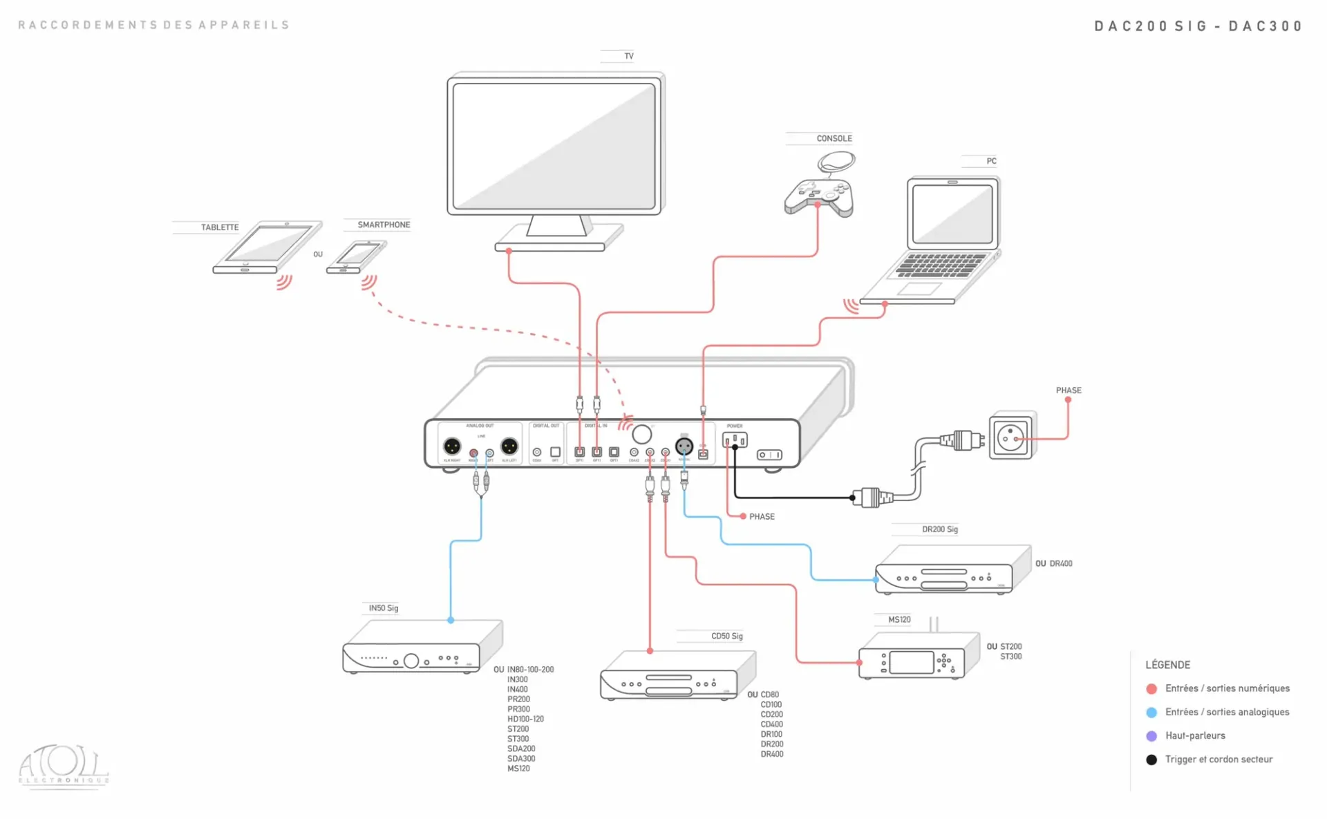 Schéma de raccordement de l'Atoll DAC300 : sources, enceintes et alimentation