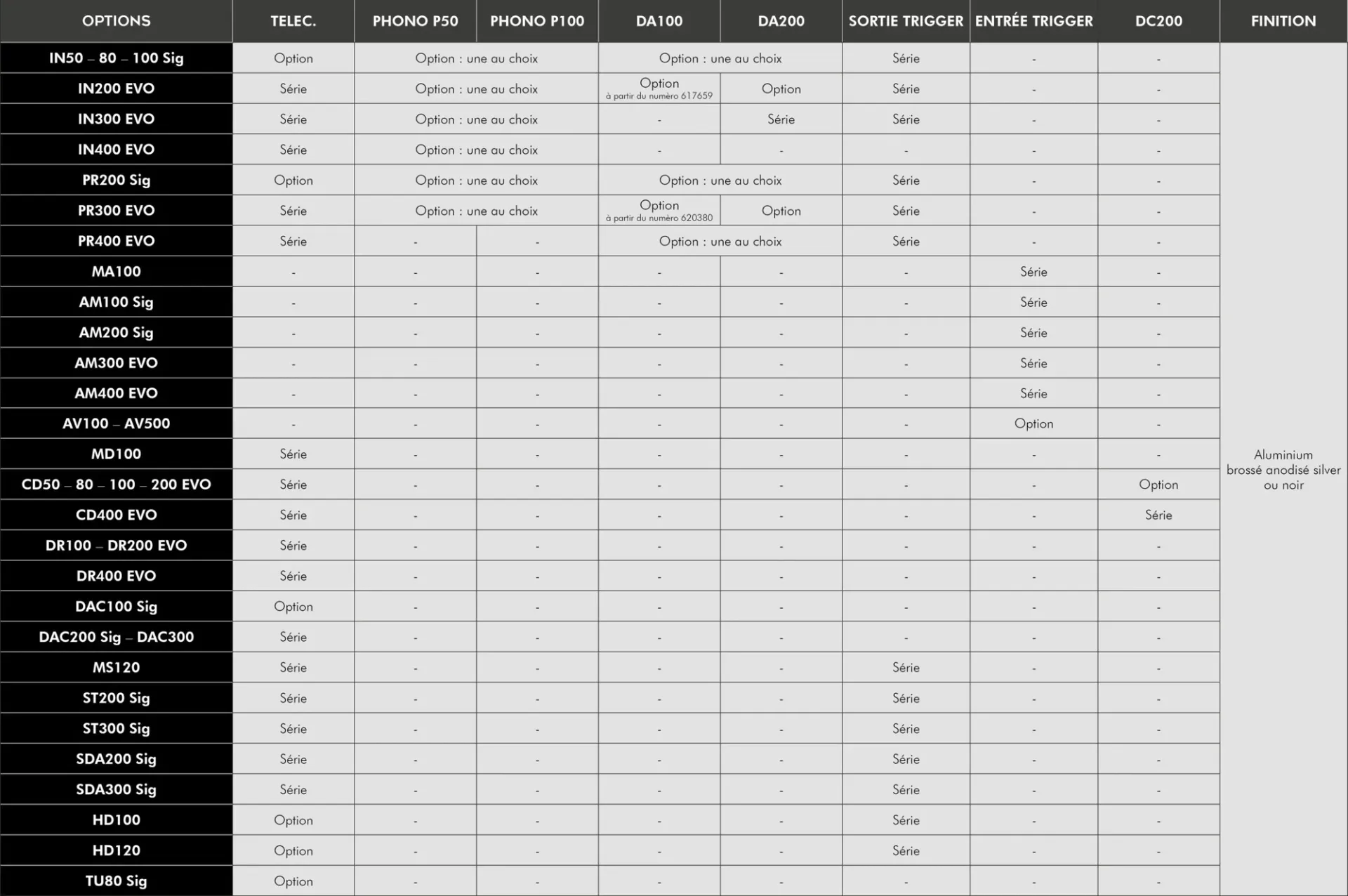 Tableau des options Atoll par appareil : télécommande, cartes phono et numériques, entrée et sortie trigger